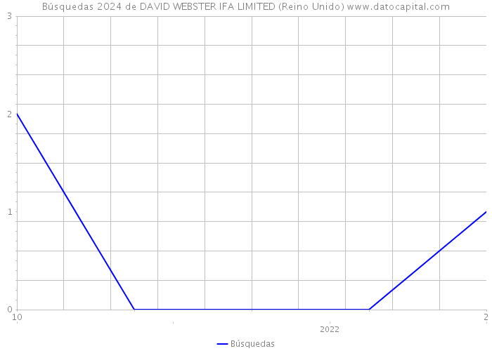 Búsquedas 2024 de DAVID WEBSTER IFA LIMITED (Reino Unido) 