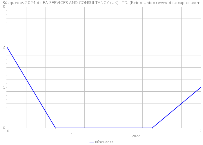 Búsquedas 2024 de EA SERVICES AND CONSULTANCY (UK) LTD. (Reino Unido) 