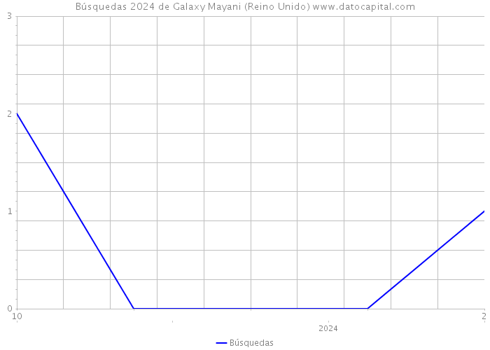 Búsquedas 2024 de Galaxy Mayani (Reino Unido) 