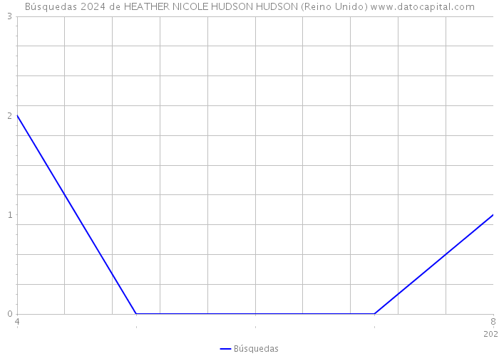 Búsquedas 2024 de HEATHER NICOLE HUDSON HUDSON (Reino Unido) 