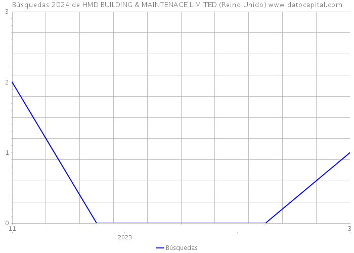 Búsquedas 2024 de HMD BUILDING & MAINTENACE LIMITED (Reino Unido) 