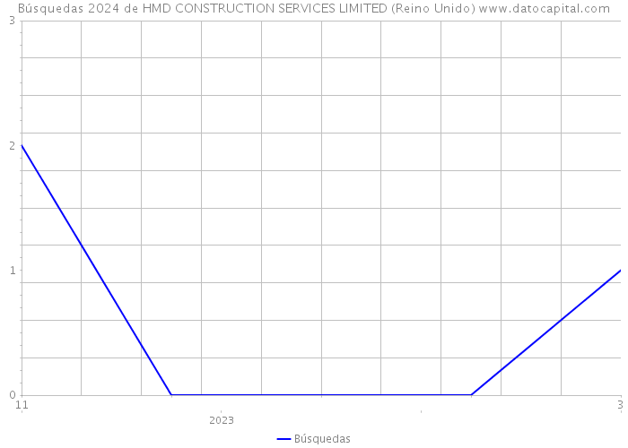 Búsquedas 2024 de HMD CONSTRUCTION SERVICES LIMITED (Reino Unido) 