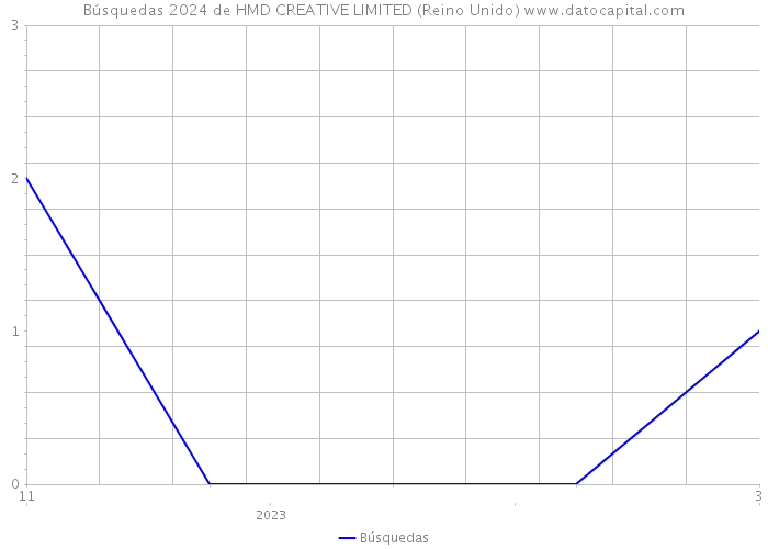 Búsquedas 2024 de HMD CREATIVE LIMITED (Reino Unido) 