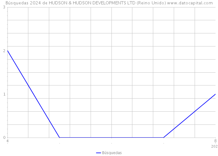 Búsquedas 2024 de HUDSON & HUDSON DEVELOPMENTS LTD (Reino Unido) 