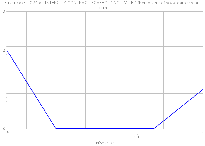 Búsquedas 2024 de INTERCITY CONTRACT SCAFFOLDING LIMITED (Reino Unido) 