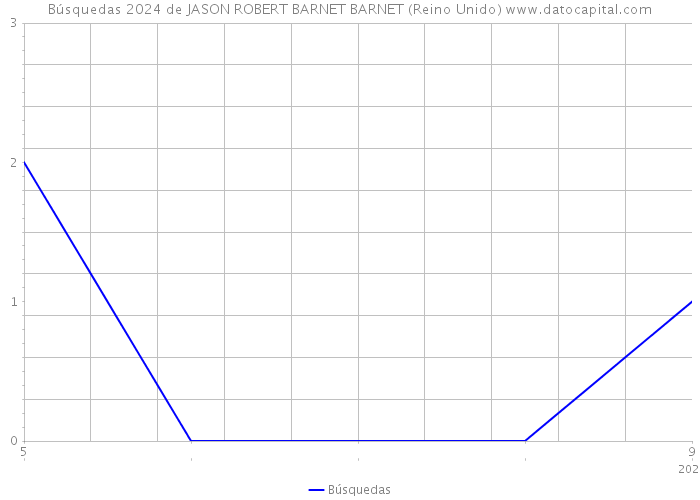Búsquedas 2024 de JASON ROBERT BARNET BARNET (Reino Unido) 