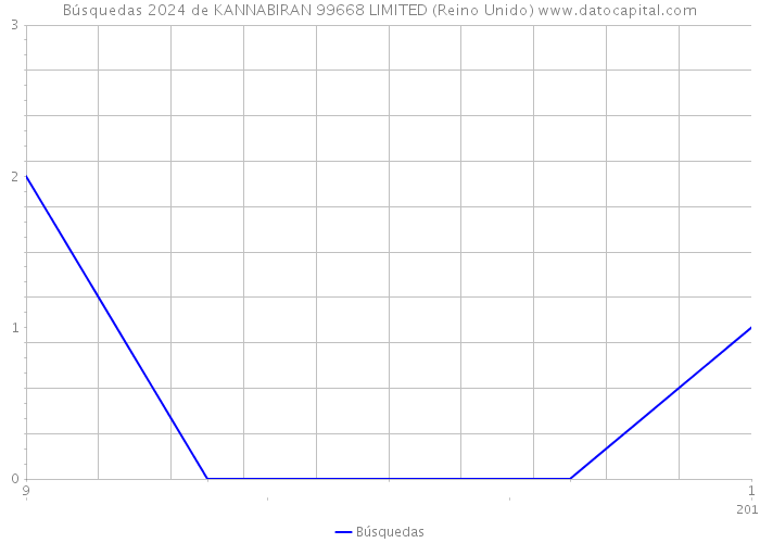 Búsquedas 2024 de KANNABIRAN 99668 LIMITED (Reino Unido) 