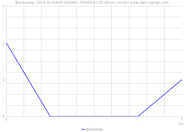 Búsquedas 2024 de KHAIR ISLAMIC FINANCE LTD (Reino Unido) 