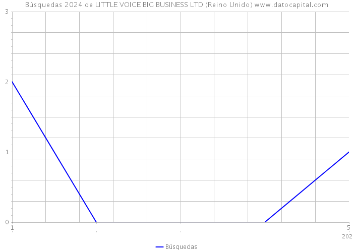Búsquedas 2024 de LITTLE VOICE BIG BUSINESS LTD (Reino Unido) 