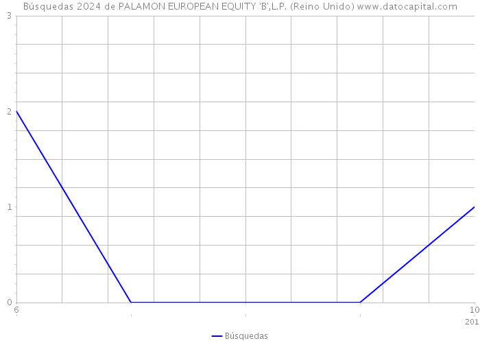 Búsquedas 2024 de PALAMON EUROPEAN EQUITY 'B',L.P. (Reino Unido) 