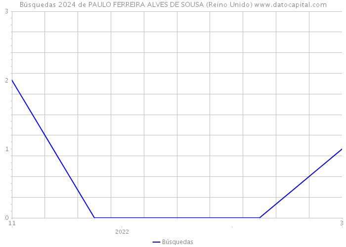 Búsquedas 2024 de PAULO FERREIRA ALVES DE SOUSA (Reino Unido) 