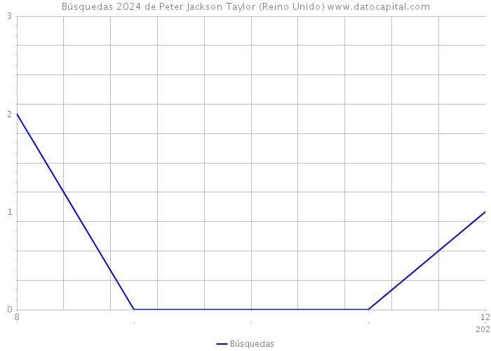 Búsquedas 2024 de Peter Jackson Taylor (Reino Unido) 