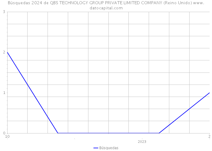 Búsquedas 2024 de QBS TECHNOLOGY GROUP PRIVATE LIMITED COMPANY (Reino Unido) 