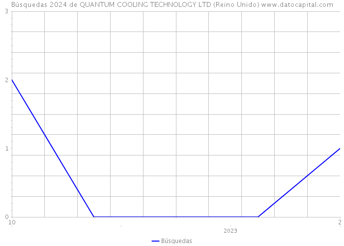 Búsquedas 2024 de QUANTUM COOLING TECHNOLOGY LTD (Reino Unido) 