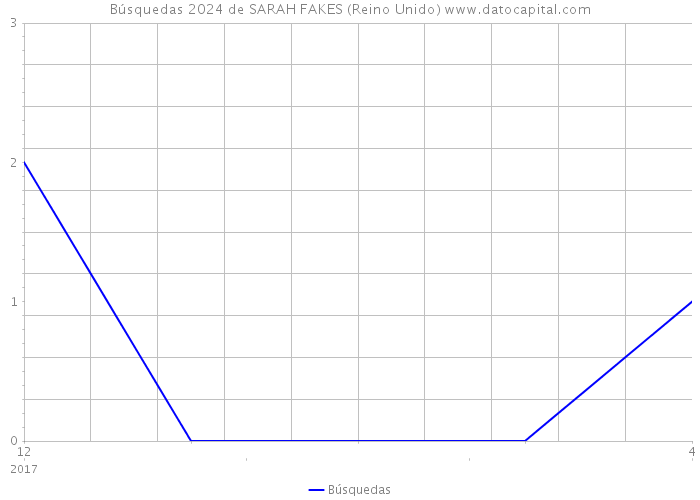 Búsquedas 2024 de SARAH FAKES (Reino Unido) 