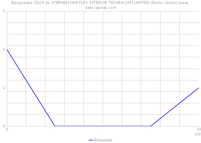 Búsquedas 2024 de STEPHEN HARTLEY INTERIOR TECHNICIAN LIMITED (Reino Unido) 