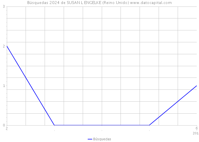 Búsquedas 2024 de SUSAN L ENGELKE (Reino Unido) 