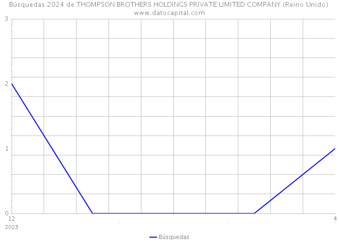 Búsquedas 2024 de THOMPSON BROTHERS HOLDINGS PRIVATE LIMITED COMPANY (Reino Unido) 