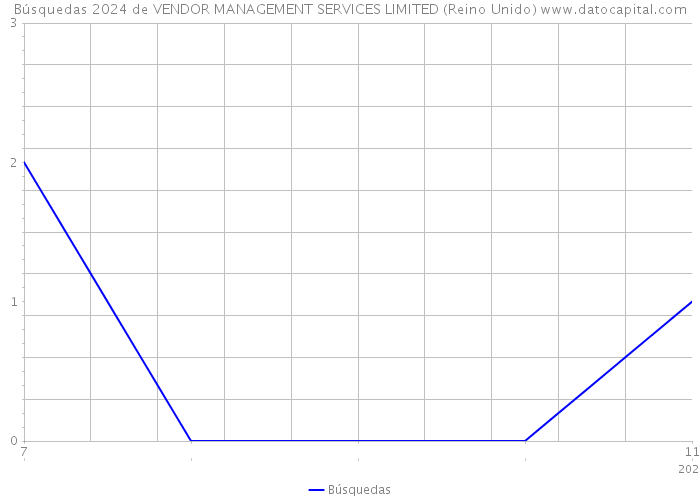 Búsquedas 2024 de VENDOR MANAGEMENT SERVICES LIMITED (Reino Unido) 