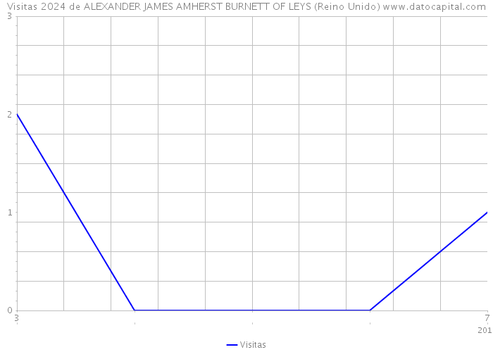 Visitas 2024 de ALEXANDER JAMES AMHERST BURNETT OF LEYS (Reino Unido) 