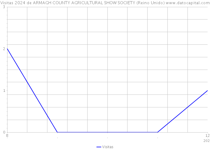 Visitas 2024 de ARMAGH COUNTY AGRICULTURAL SHOW SOCIETY (Reino Unido) 