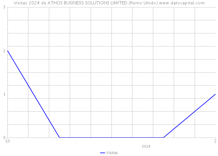 Visitas 2024 de ATHOS BUSINESS SOLUTIONS LIMITED (Reino Unido) 