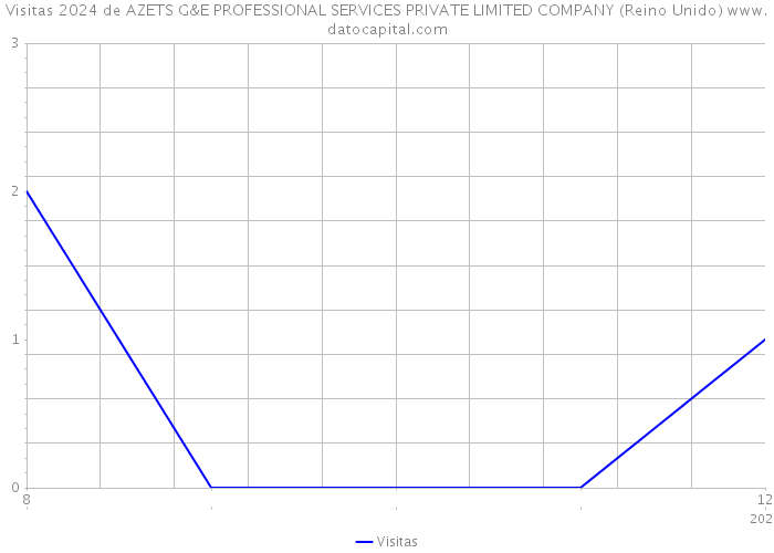 Visitas 2024 de AZETS G&E PROFESSIONAL SERVICES PRIVATE LIMITED COMPANY (Reino Unido) 