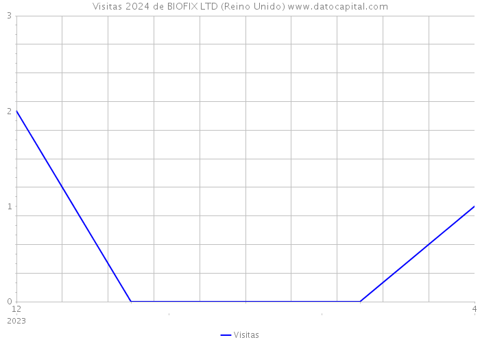 Visitas 2024 de BIOFIX LTD (Reino Unido) 