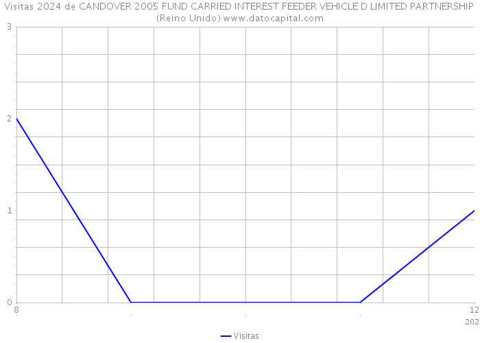 Visitas 2024 de CANDOVER 2005 FUND CARRIED INTEREST FEEDER VEHICLE D LIMITED PARTNERSHIP (Reino Unido) 