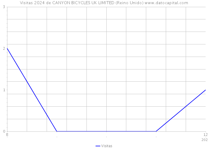 Visitas 2024 de CANYON BICYCLES UK LIMITED (Reino Unido) 