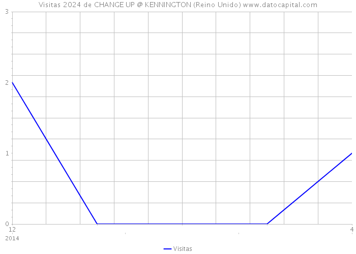 Visitas 2024 de CHANGE UP @ KENNINGTON (Reino Unido) 