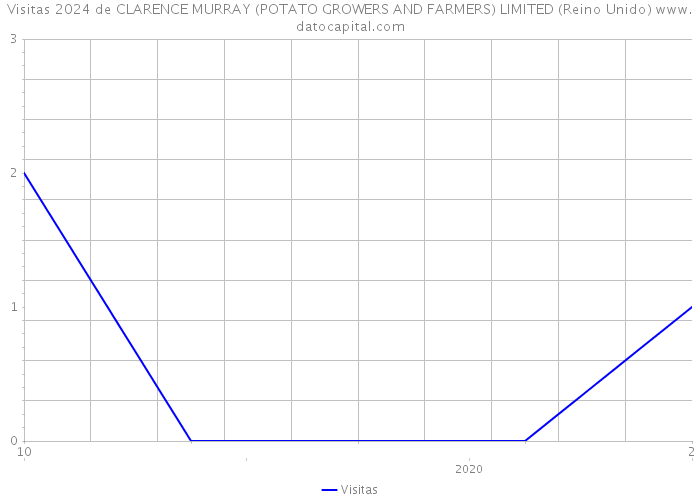 Visitas 2024 de CLARENCE MURRAY (POTATO GROWERS AND FARMERS) LIMITED (Reino Unido) 