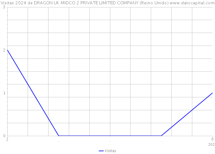 Visitas 2024 de DRAGON UK MIDCO 2 PRIVATE LIMITED COMPANY (Reino Unido) 