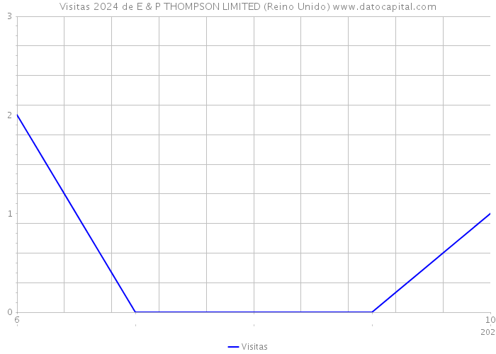 Visitas 2024 de E & P THOMPSON LIMITED (Reino Unido) 