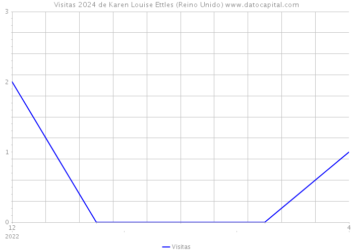 Visitas 2024 de Karen Louise Ettles (Reino Unido) 