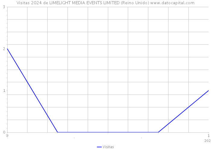 Visitas 2024 de LIMELIGHT MEDIA EVENTS LIMITED (Reino Unido) 