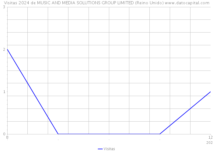 Visitas 2024 de MUSIC AND MEDIA SOLUTIONS GROUP LIMITED (Reino Unido) 