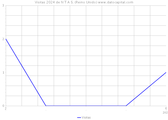 Visitas 2024 de N T A S. (Reino Unido) 