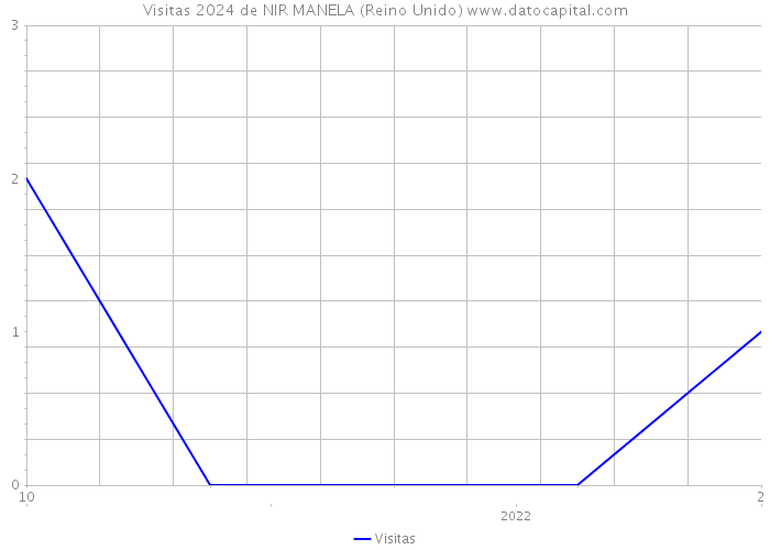 Visitas 2024 de NIR MANELA (Reino Unido) 