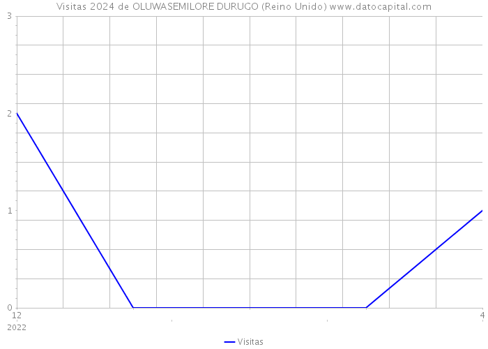 Visitas 2024 de OLUWASEMILORE DURUGO (Reino Unido) 