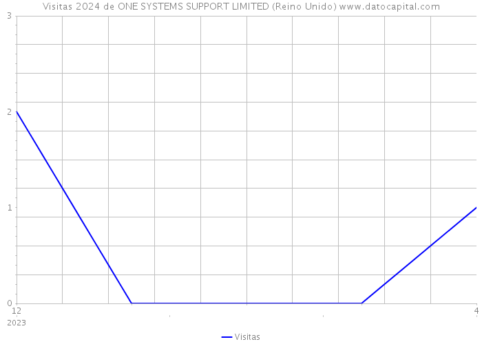 Visitas 2024 de ONE SYSTEMS SUPPORT LIMITED (Reino Unido) 