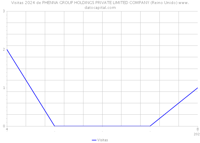 Visitas 2024 de PHENNA GROUP HOLDINGS PRIVATE LIMITED COMPANY (Reino Unido) 