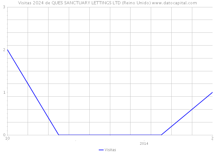 Visitas 2024 de QUES SANCTUARY LETTINGS LTD (Reino Unido) 