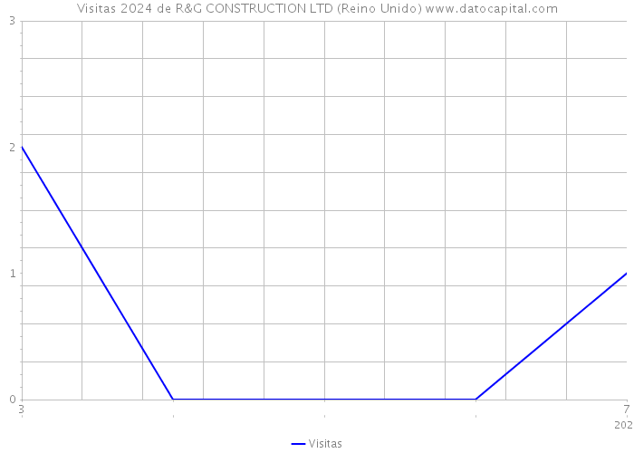 Visitas 2024 de R&G CONSTRUCTION LTD (Reino Unido) 