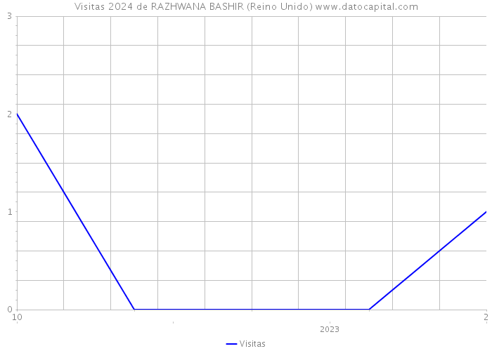 Visitas 2024 de RAZHWANA BASHIR (Reino Unido) 