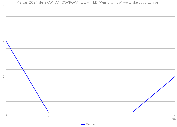 Visitas 2024 de SPARTAN CORPORATE LIMITED (Reino Unido) 