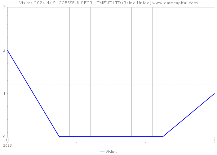 Visitas 2024 de SUCCESSFUL RECRUITMENT LTD (Reino Unido) 