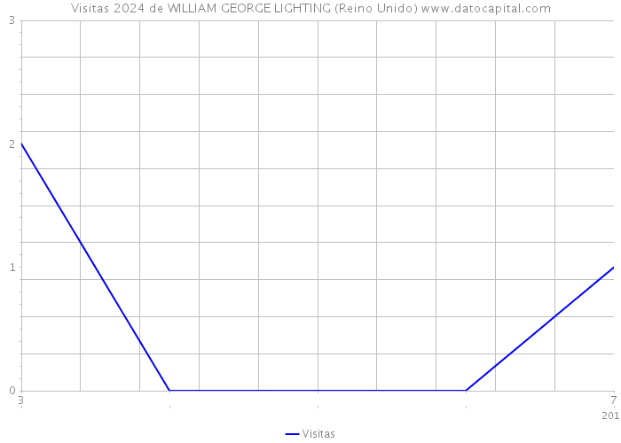 Visitas 2024 de WILLIAM GEORGE LIGHTING (Reino Unido) 