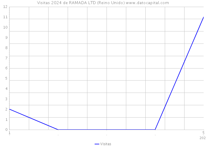 Visitas 2024 de RAMADA LTD (Reino Unido) 