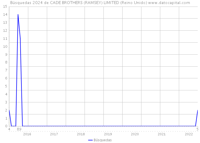 Búsquedas 2024 de CADE BROTHERS (RAMSEY) LIMITED (Reino Unido) 